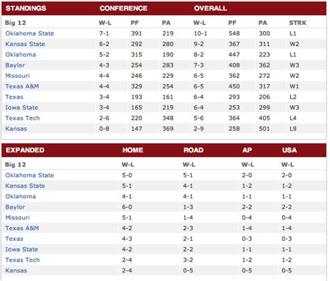 standings in football|big 12 standings today.